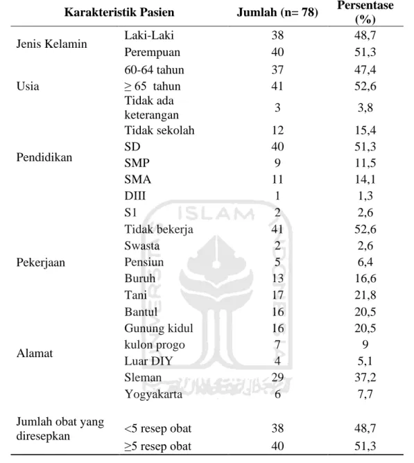 Tabel 4.1 Karakteristik pasien psikiatri lanjut usia di Unit Rawat Inap Rumah Sakit  Jiwa Grhasia Daerah Istimewa Yogyakarta tahun 2018.