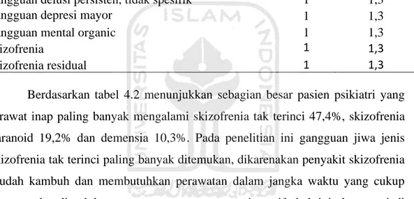 Tabel 4.2 Diagnosis utama pasien psikiatri lanjut usia di Unit Rawat Inap Rumah  Sakit Jiwa Grhasia Daerah Istimewa Yogyakarta tahun 2018