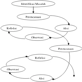 Gambar 2. Siklus Tindakan (dalam Aqib, 2006:31) 