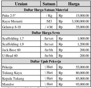 Tabel 4.1. Harga Satuan 