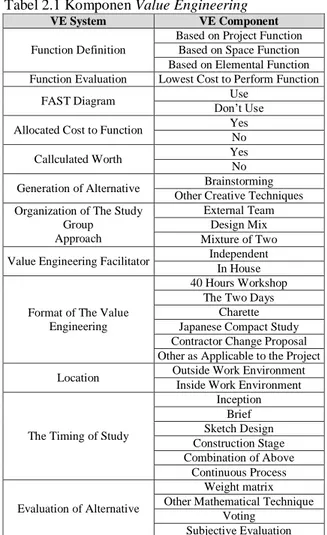Tabel 2.1 Komponen Value Engineering  
