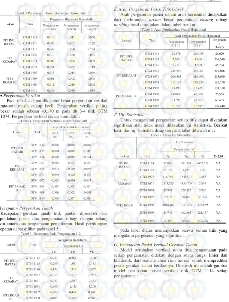 Tabel 3.Pergeseran Horizontal secara Kumulatif 