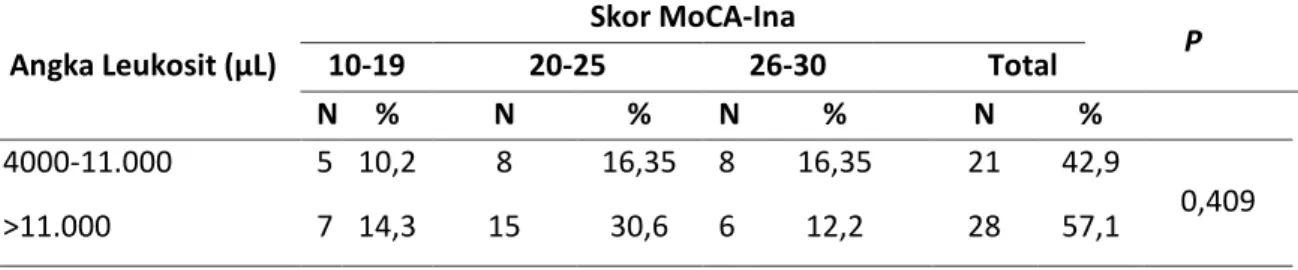 Tabel 4. Korelasi Angka Leukosit dengan skor MoCA-Ina (Montreal Cognitive Assessment versi                   Indonesia)  Angka Leukosit (µL)  Skor MoCA-Ina 10-19 20-25  26-30              Total  P  N  %  N  %  N  %  N  %  4000-11.000  5  10,2  8  16,35  8 