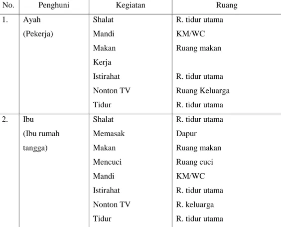 Tabel 2 : Program Kegiatan Unit Tipe 24  Sumber : Dokumen Pribadi, 2017