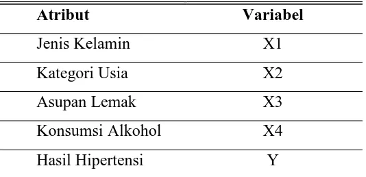 Tabel 1. Atribut dan Variabel Pasien 