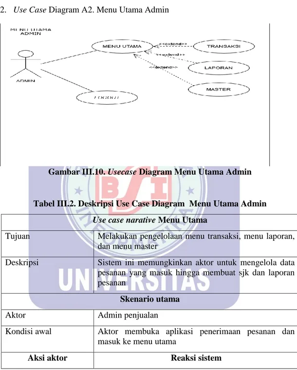 Gambar III.10. Usecase Diagram Menu Utama Admin 
