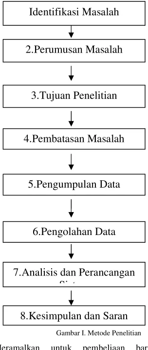 Gambar I. Metode Penelitian 