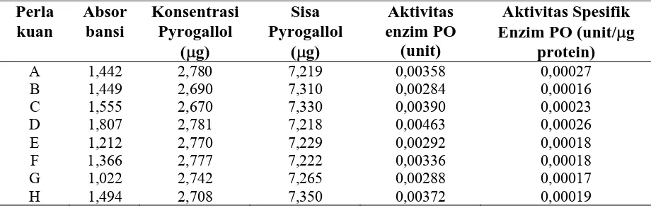 Tabel 6. Rataan Pengamatan Aktivitas Enzim Polifenol Oksidase  