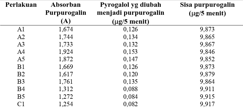 Tabel 5. Pengamatan  Pyrogallol yang diubah menjadi Purpurogallin dari Peroksidase  