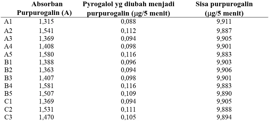 Tabel 6. Pengamatan Nilai Pyrogallol yang diubah menjadi Purpurogallin dari Polifenol Oksidase  