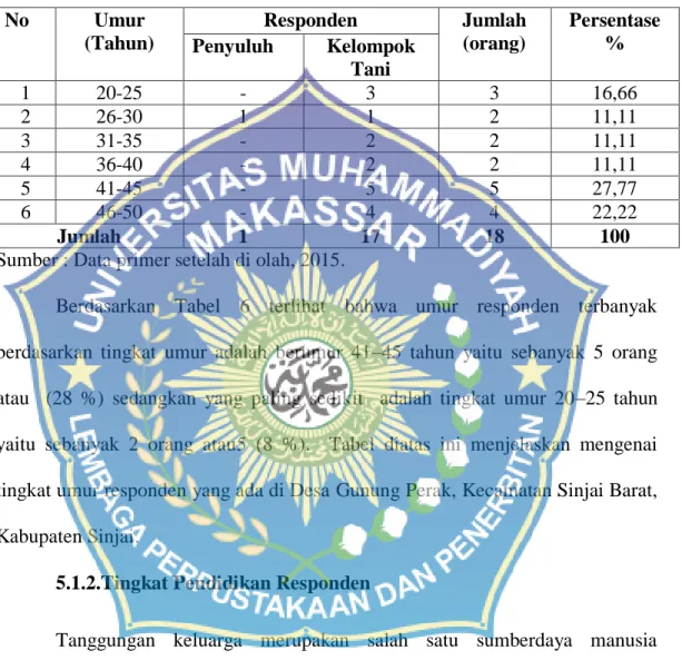 Tabel  6.  Identitas  penyuluh  kelompok  tani  Responden  Menurut  Umur  di  Desa  Gunung Perak, Kecamatan Sinjai Barat, Kabupaten Sinjai 2015