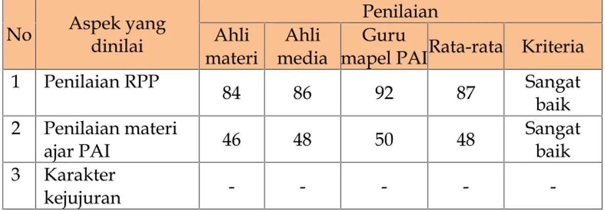 Tabel hasil validator diatas menunjukkan bahwa dari aspek perangkat mendapat nilai sangat baik, aspek materi ajar mendapat nilai sangat baik