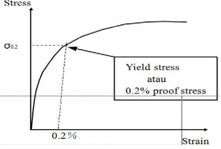Gambar 2.8 Penentuan tegangan luluh (yield stress) untuk kurva tanpa daerah 