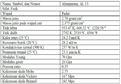 Tabel 2.1 Sifat Fisik Aluminium 