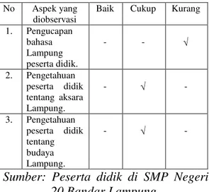 Tabel  1.1  Data  Pemahaman  Peserta  Didik  Tentang  Bahasa  dan Budaya Lampung. 