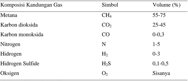 Tabel 4. Komposisi Gas 