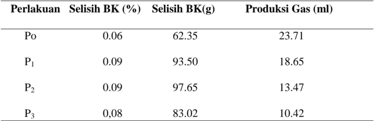 Tabel  5.  Rataan  Selisih  BK  Sebelum  dan  Sesudah  Fermentasi    dan  Produksi  Gas  Campuran  Limbah  Pasar  dengan  Tepung  Daun  Murbei  dengan Kadar  Air yang Berbeda 
