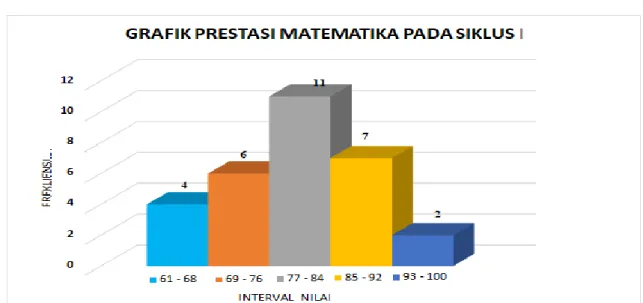 Gambar 2:   Grafik Histogram Data Prestasi Belajar Matematika   siswa kelas XII IPA.2  semester 1 SMA Negeri 1 Tegallalang  