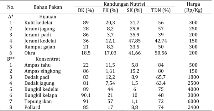 Tabel 2. Daftar Bahan Pakan Ternak dan Kandungan Nutrisi 