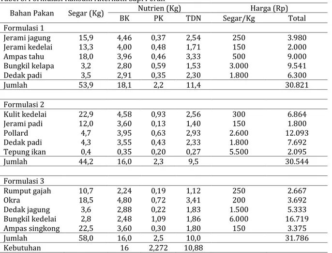 Tabel 3. Formulasi Ransum Alternatif Sapi Perah  