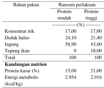 Tabel 2.   Susunan  dan  Kandungan  Nutrien  Ransum  Percobaan 