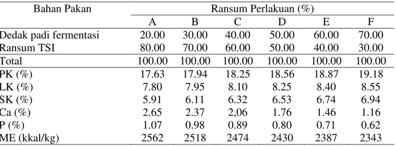 Tabel  2.  Komposisi  dan  Kandungan  Zat-zat  Makanan  (%)  serta  Energi  Metabolisme  (kkal/kg)  Ransum Perlakuan Ayam Ras Petelur