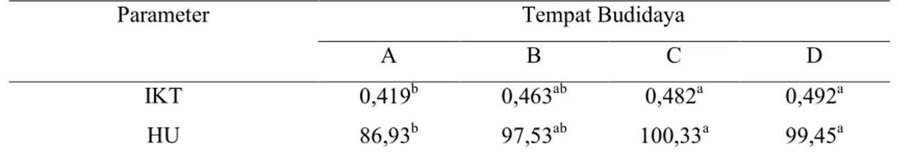 Tabel 4.1 Hasil analisis rata-rata Indeks Kuning Telur (IKT) dan Haugh Unit (HU) dari keempat tempat budi  daya itik di Jawa  