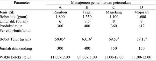 Tabel 4.4.  Data pendukung Indeks Kuning Telur (IKT) dan Haugh Unit (HU) manajemen pemeliharaan pada  keempat daerah budi daya itik di Jawa  