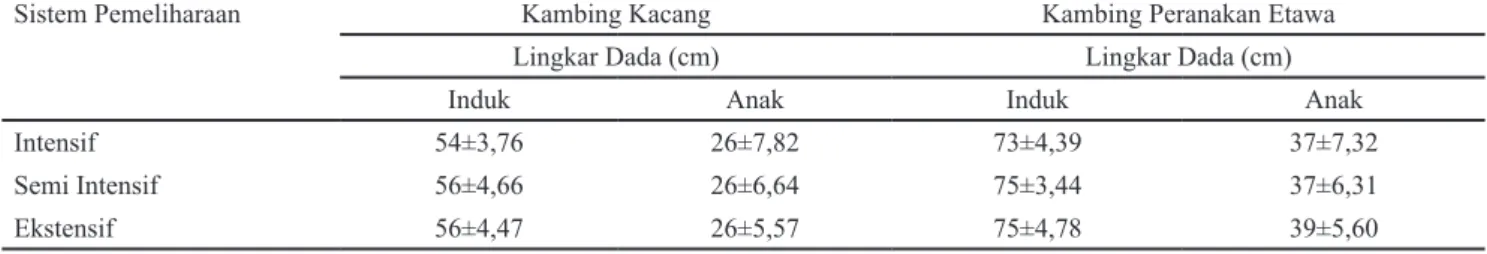 Tabel 3. Rata-Rata dan Standar Deviasi Lingkar Dada Kambing Kacang dan Peranakan Etawa di Kecamatan Toari