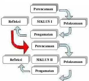 Gambar 1. Siklus penelitian tindakan kelas (Arikunto, 2006: 105) 