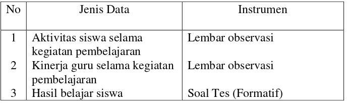 Tabel 3.1 Jenis dan metode pengumpulan Data 