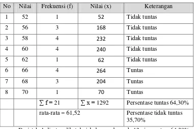 Tabel 1.1 Hasil ujian semester I kelas IV SD Negeri 1 Kurungan Nyawa  
