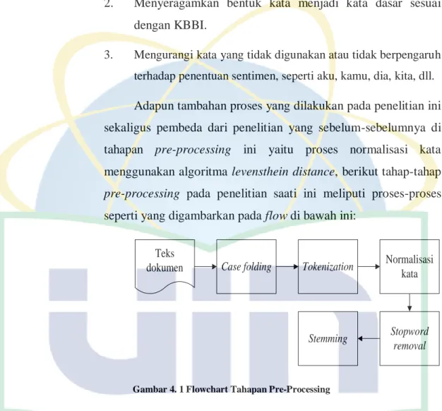 Gambar 4. 1 Flowchart Tahapan Pre-Processing 