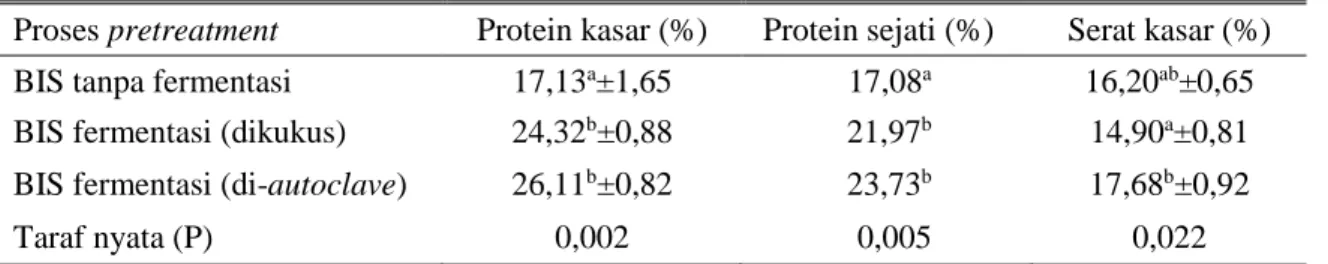 Tabel 1.  Kandungan  protein  kasar,  protein  sejati  dan  serat  kasar  BIS  sebelum  dan  sesudah  difermentasi dengan pretreatment yang berbeda