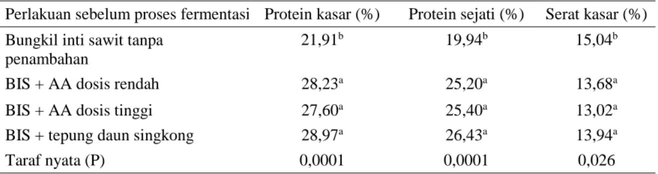 Tabel 2. Kandungan gizi produk fermentasi BIS yang diberi asam amino atau daun singkong  Perlakuan sebelum proses fermentasi  Protein kasar (%)  Protein sejati (%)  Serat kasar (%)  Bungkil inti sawit tanpa 