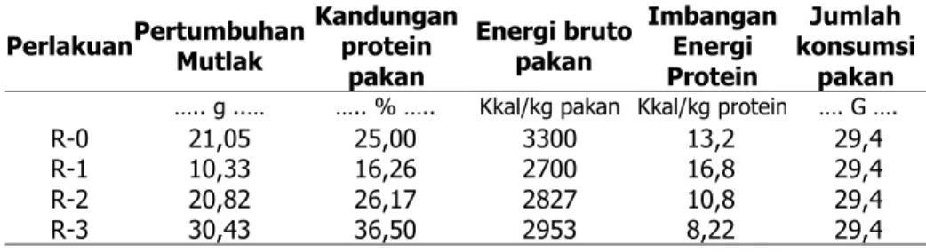 Tabel 1. Kandungan protein dan energi pakan, jumlah konsumsi pakan, dan 