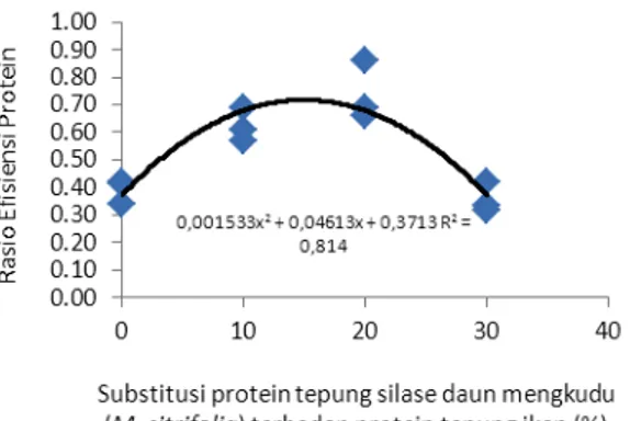 Gambar 3.  Hubungan  antara  penggunaan  tepung  silase  daun  Mengkudu    (M. 