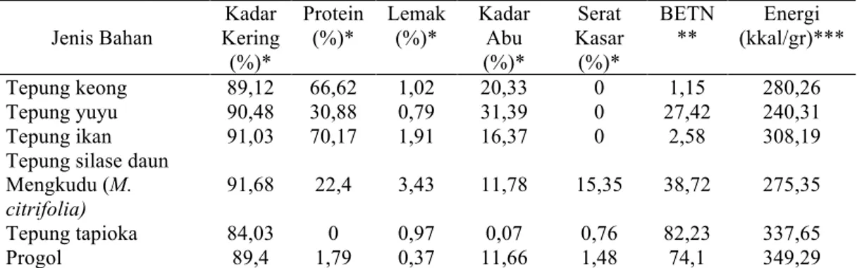 Tabel 1. Komposisi bahan pakan percobaan  Jenis Bahan  Kadar  Kering  (%)*  Protein (%)*  Lemak (%)*  Kadar Abu (%)*  Serat  Kasar (%)*  BETN **  Energi  (kkal/gr)***  Tepung keong  89,12  66,62  1,02  20,33  0  1,15  280,26  Tepung yuyu  90,48  30,88  0,7