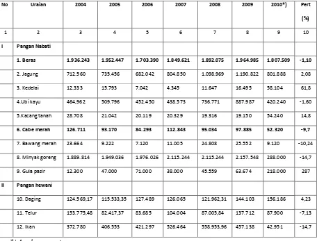 Tabel 1. Produksi bahan pangan pokok stategis yang mendukung ketersediaan pangan tahun 2004-2010 di Propinsi Sumatera Utara