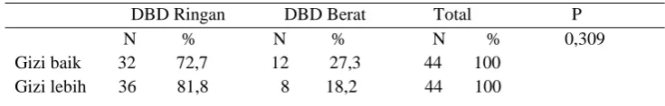 Tabel 7. Distribusi pasien DBD dengan status gizi lebih dan gizi baik yang 