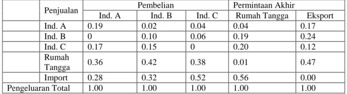 Tabel X-2. Tabel hipotetik pembelanjaan langsung 