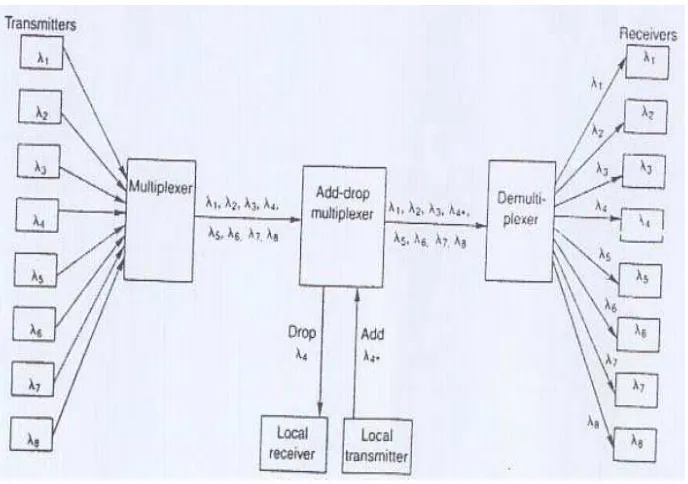 Gambar 2.5 Sistem Wavelength Division Multiplexing 