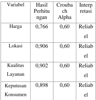 Tabel 3.1 Hasil Uji Validitas