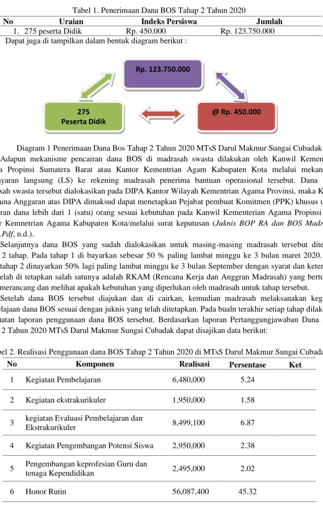 Tabel 1. Penerimaan Dana BOS Tahap 2 Tahun 2020 