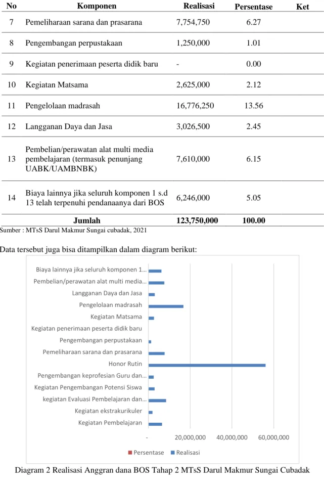 Diagram 2 Realisasi Anggran dana BOS Tahap 2 MTsS Darul Makmur Sungai Cubadak 