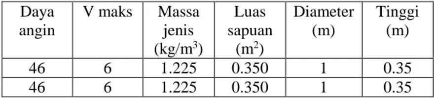Table 3. 1  Daya Angin dan Luas Sapuan pada Diameter 1m  Daya  angin  V maks  Massa jenis  (kg/m 3 )  Luas  sapuan (m2)  Diameter (m)  Tinggi (m)  46  6  1.225  0.350  1  0.35  46  6  1.225  0.350  1  0.35 