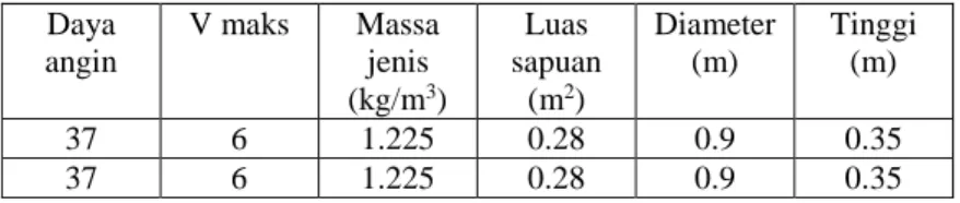 Table 3. 2 Daya Angin dan Luas Sapuan pada Diameter 0.8m  Daya  angin  V maks  Massa jenis  (kg/m 3 )  Luas  sapuan (m2)  Diameter (m)  Tinggi (m)  37  6  1.225  0.28  0.9  0.35  37  6  1.225  0.28  0.9  0.35 