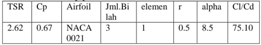 Table 3. 4 Hasil Cp pada NACA 0021 Diameter 1m  TSR  Cp  Airfoil  Jml.Bi lah  elemen  r  alpha  Cl/Cd  2.62  0.67  NACA  0021  3  1  0.5  8.5  75.10 