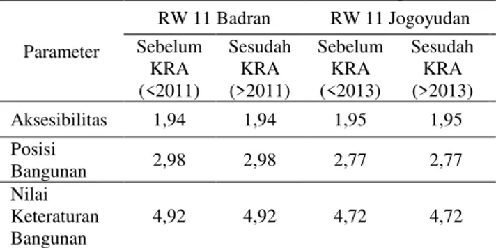 Tabel 1. Nilai Parameter Keteraturan Bangunan  Parameter   RW 11 Badran  RW 11 Jogoyudan Sebelum  KRA  (&lt;2011)  Sesudah KRA (&gt;2011)  Sebelum KRA (&lt;2013)  Sesudah KRA (&gt;2013)  Aksesibilitas  1,94  1,94  1,95  1,95  Posisi  Bangunan  2,98  2,98  