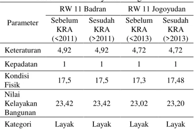 Tabel 4. Nilai Kelayakan Bangunan  Parameter   RW 11 Badran  RW 11 Jogoyudan Sebelum  KRA  (&lt;2011)  Sesudah KRA (&gt;2011)  Sebelum KRA (&lt;2013)  Sesudah KRA (&gt;2013)  Keteraturan   4,92  4,92  4,72  4,72  Kepadatan   1  1  1  1  Kondisi  Fisik   17